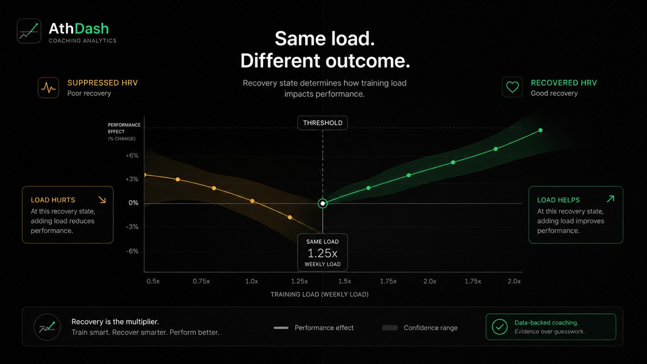 AthDash chart showing the same weekly load reducing performance when HRV is suppressed and improving performance when HRV is recovered.